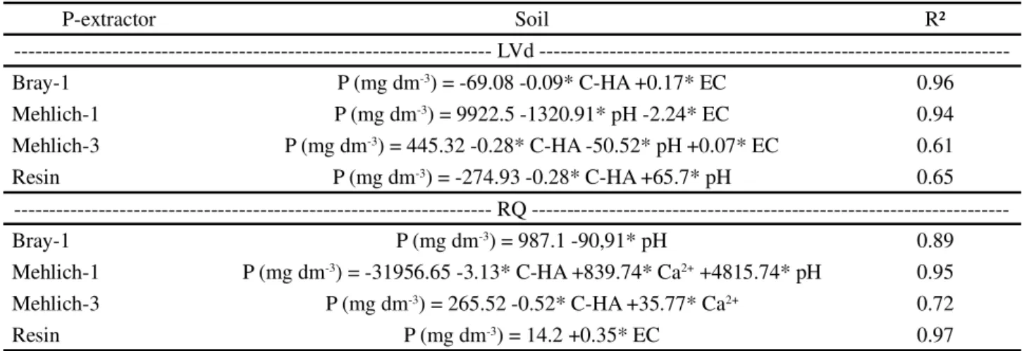 Table 5 - Multiple linear regression and coefficient of determination (R 2 ) for the prediction of P contents in samples of the dystrophic Red Latosol (LVd) and Quartzarenic Neosol (RQ), for each extraction method