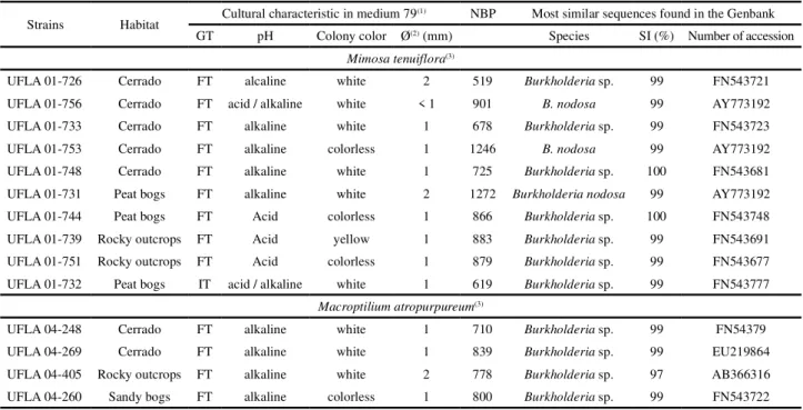 Table  1 - Identification and origin of the 14 Burkholderia strains used in authentication trials, and symbiotic efficiency in M.
