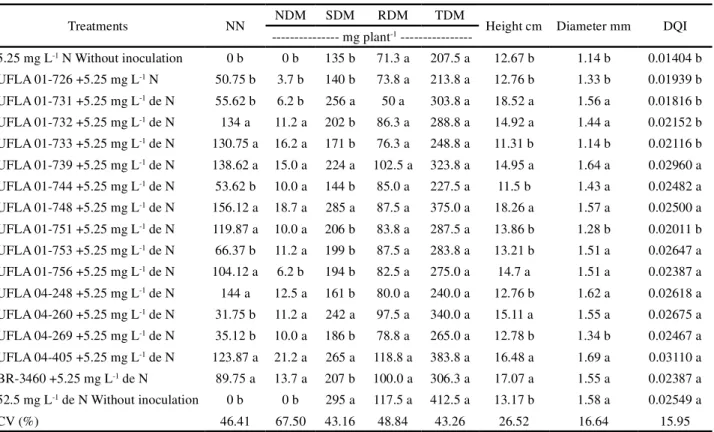 Table 2 - Number of nodules (NN), nodules dry matter (NDM), shoot dry matter (SDM), root dry matter (RDM), and total dry matter (TDM), plant height and diameter in Mimosa bimucronata and Dickson quality index (DQI) in different treatments