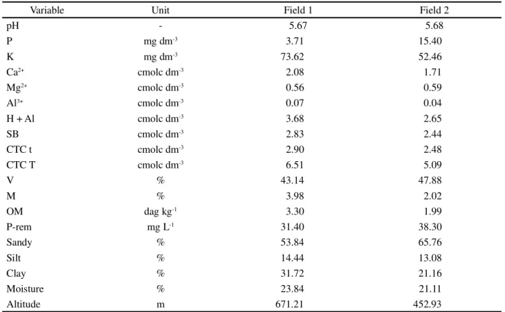 Table 1 - Soil chemical and physical characteristics of Field 1 and Field 2