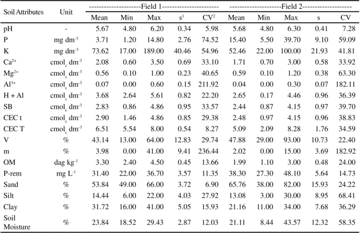 Table 2 - Summary statistic results for soil attributes of  Field 1 and 2