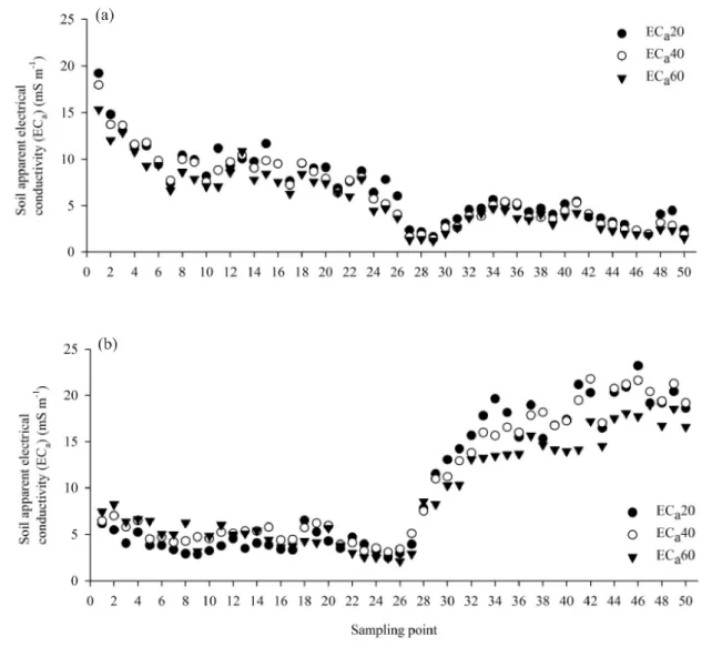 Figure 3 - The mean values of EC a  (20 days) in the 50 sampling points for soil depths of 0-20 cm (EC a 20), 0-40 cm (EC a 40), and 0-60 cm (EC a 60) for (a) Field 1 and (b) Field 2