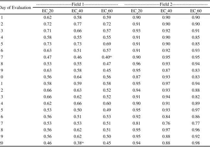 Table 3 - Pearson’s coefficient of correlation between soil electrical conductivity values and soil moisture evaluated at three soil depths (0-0.20 m EC a 20, 0-0.40 m EC a 40 and 0-0.60 m EC a 60) for Field 1 and Field 2