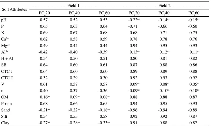 Table  4 - Pearson’s coefficient of correlation between the mean values of soil apparent electrical conductivity measured at three different depths (0-0.20 m EC a 20, 0-0.40 m EC a 40 and 0-0.60 m EC a 60) and the soil attributes for Field 1 and Field 2
