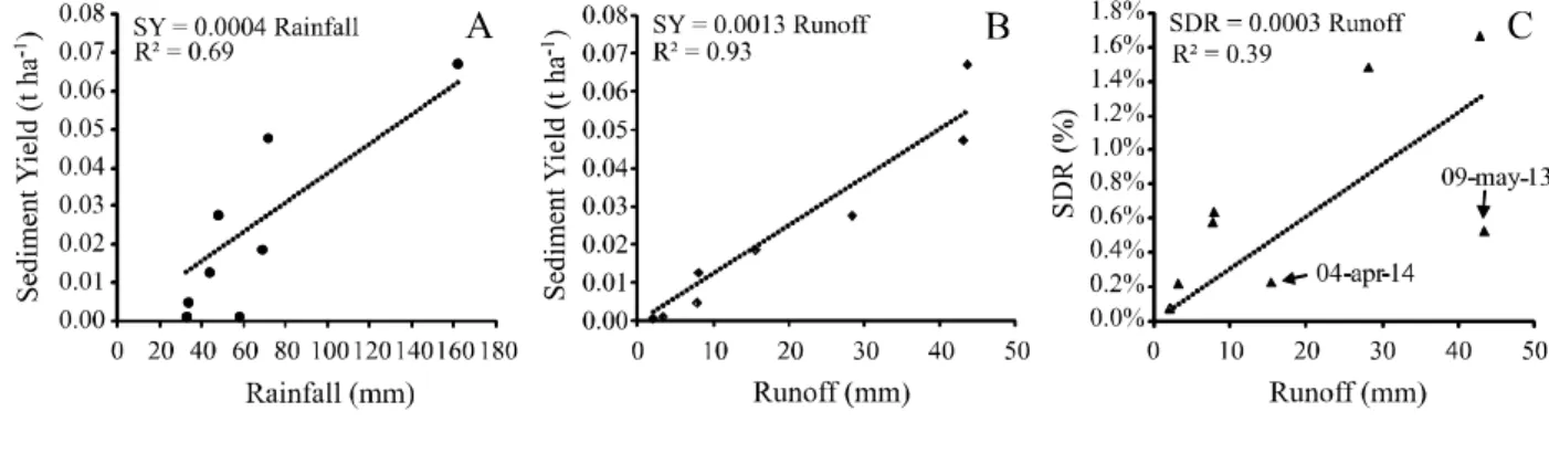 Figure 5 - Correlations by event between the SDR and values for antecedent precipitation over the last 5 (A), 15 (B) and 30 days (C), for the Iguatu Experimental Watershed (IEW)