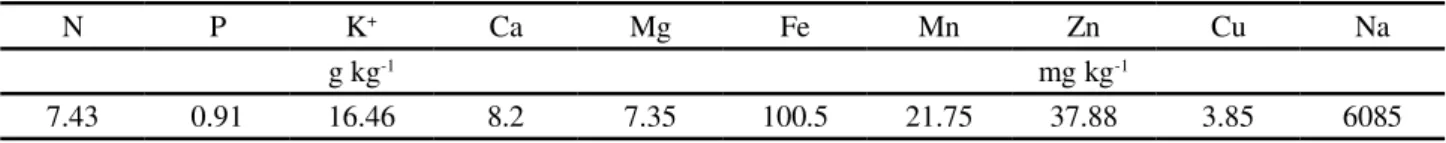 Table 2 - Chemical composition of flor-de-seda biomass (Calotropis procera (Ait.) R.Br.) incorporated into the soil