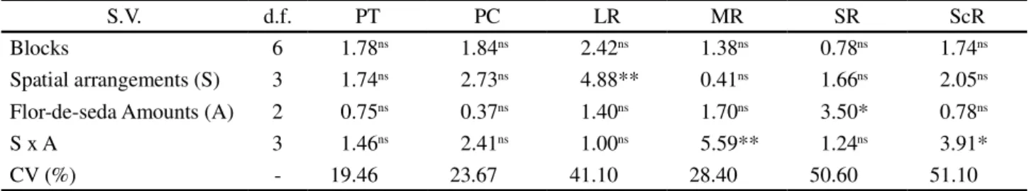 Table 3 - “F” values for the total (PT), commercial (PC), and classified productivities of roots in: long (LR), medium (MR), short (SR) and scrap (ScR) of carrot (Daucus carota L.) as a function of flor-de-seda biomass amounts (Calotropis procera (Ait.) R.