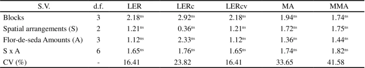 Table 7 - Summary of the analysis of variance of the land equivalent ratio (LER), partial LER for carrot (LER c ) and for cowpea- cowpea-vegetable (LER cv ), monetary advantage (MA) and modified monetary advantage (MMA) as a function of the flor-de-seda am