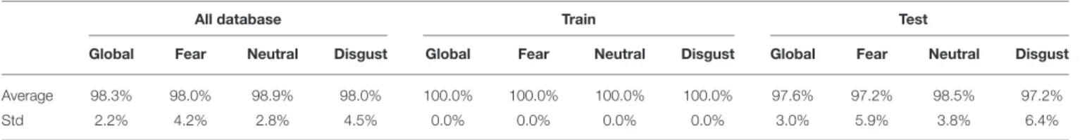 TABLE 2 | Recognition rate in biometric identification considering the emotional database.