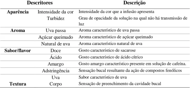 Tabela 1 – Descritores utilizados na ficha de prova (adaptado de Osawa et al., 2008). 