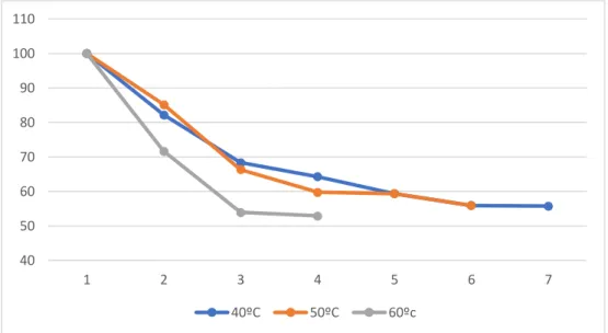 Figura 5- Curvas de secagem a 40 ºC, 50 ºC e 60 ºC 