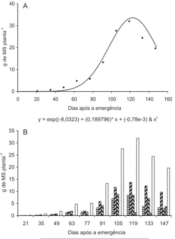 Figura 2 - Partição de massa seca (%) nas diferentes estruturas constituintes das plantas de Ipomoea nil, ao longo do seu ciclo de desenvolvimento