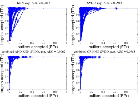 Figure 2: ROC of the 70 individual classifiers and their average AUC for each type of OCC considered and using feature trios.