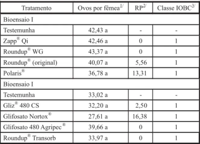 Tabela 3 - Número de ovos parasitados (± EP) por fêmea, redução no parasitismo (%) de adultos de Trichogramma pretiosum e classificação de toxicidade
