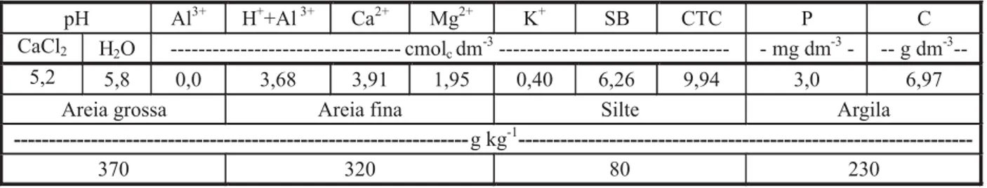 Tabela 1 - Resultado das análises química e granulométrica do solo utilizado (camada de 0-20 cm de profundidade)