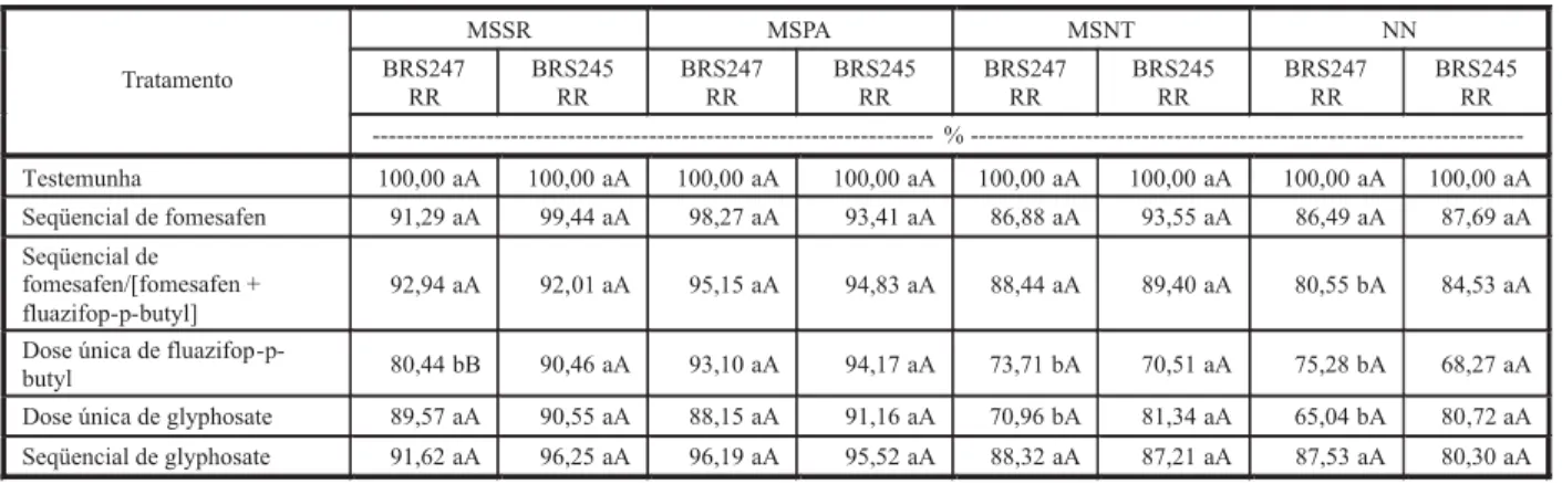 Tabela 4 - Produção relativa de matéria seca do sistema radicular (MSSR), matéria seca da parte aérea (MSPA), matéria seca de nódulos totais acumulados (MSNT) e número de nódulos acumulados (NN) em duas variedades de soja RR, em função de seis formas de ap