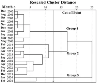 Figure 3 - Homogeneous sampling groups for the surface waters of the perennialised stretch of the Trussu River, Ceará, for the two periods under study