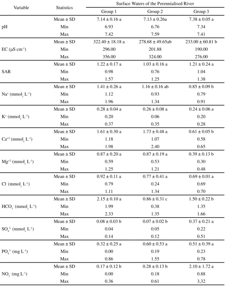 Table 1 - Mean values for the variables under study of similar groups defined by the technique of HCA for surface waters of the perennialised stretch of the Trussu River, Ceará