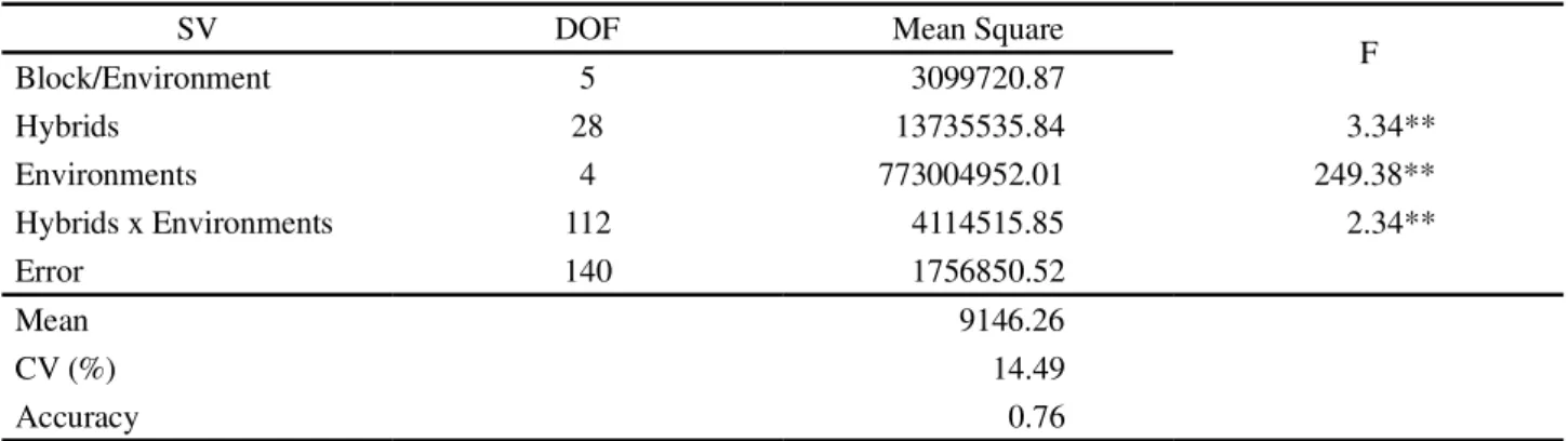 Table 2 - Summary of the combined analysis of variance for grain yield evaluated in 29 commercial maize hybrids for five environments in Minas Gerais, in the 2014/2015 season