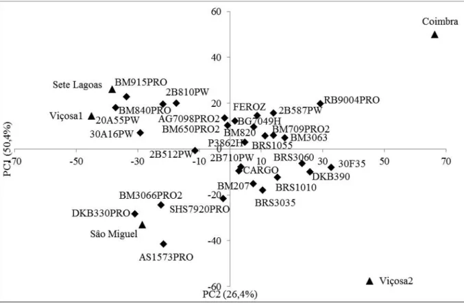 Figure 1 - AMMI biplot, with the first two principal components (PC1 and PC2) for grain yield (kg ha -1 ) evaluated in 29 commercial maize hybrids in the 2014/2015 season, for five environments in Minas Gerais