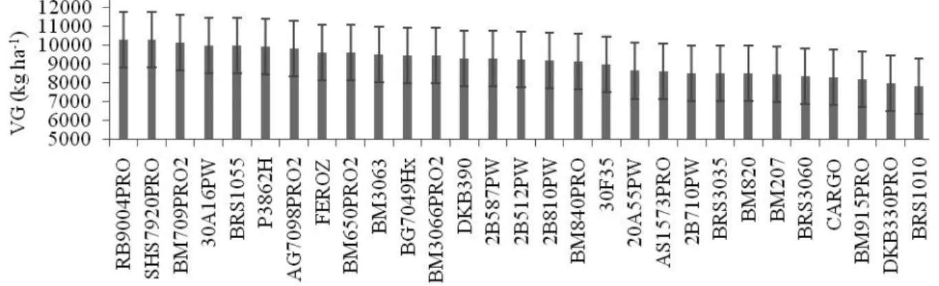 Figure 2 - Average genotypic values (VG) and their respective confidence intervals, for grain yield (kg ha -1 ) in 29 commercial maize hybrids evaluated for five environments in Minas Gerais, in the 2014/2015 season