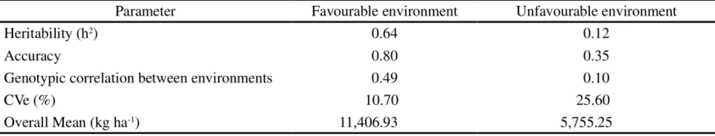Table 5 - Estimates of the genetic parameters for grain yield (kg ha -1 ) in favourable and unfavourable environments Parameter Favourable environment Unfavourable environment