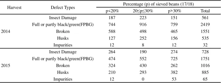 Table 1 - Defect counting as a function of the percentage of sieved beans (17/18), observed in a total of 24 batch samples from the southern region of Minas Gerais, Brazil, specific to the harvest samples of 2014 and 2015