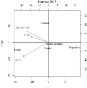 Figure 1 - Biplot for association of defect types of coffee beans and defect ratio in 17/18 sieves for the 2014 harvest