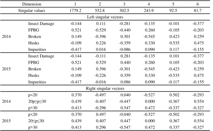Table 2 - Simultaneous SVD of the 10 x 6 block matrix of the data for 2014 and 2015 harvests