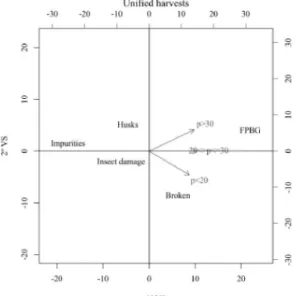 Figure 4 - Biplot for association of defect types of coffee beans and defect ratio in 17/18 sieves for the difference among harvests