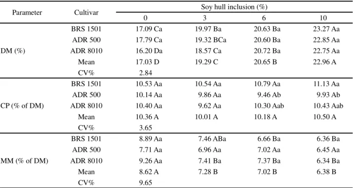 Table 2 - Dry matter (DM), crude protein (CP) and mineral matter (MM) content determined in the silage of millet cultivars with the inclusion of soy hulls