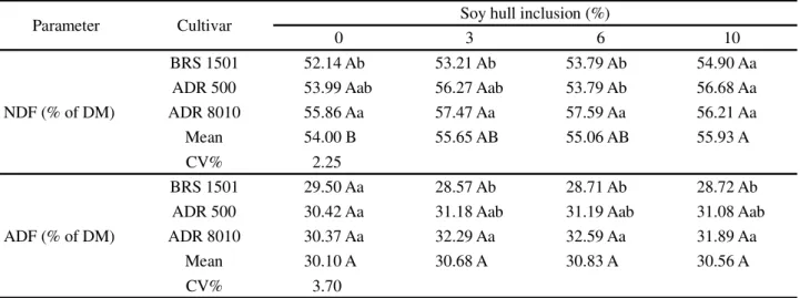 Table 3 - Values for the nutritional composition of the neutral and acid detergent fibers determined in the silage from millet cultivars with levels of soy hull inclusion