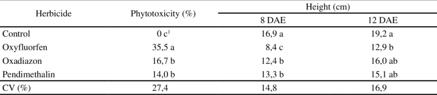 Table 1 - Phytotoxicity (%) at eight days after emergence (DAE) and height (cm) at eight and 12 DAE of rice plants subjected to the application of pre-emergent herbicides