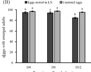 Table 1 - Mean values (± SE) for the number of emerged and non-emerged parasitoids, sex ratio and length of cycle (egg-adult) for T.