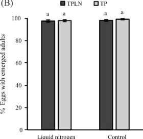 Figure 2 - Mean percentage (± SE) of parasitised eggs of M. sequax (A) and eggs with emerged T