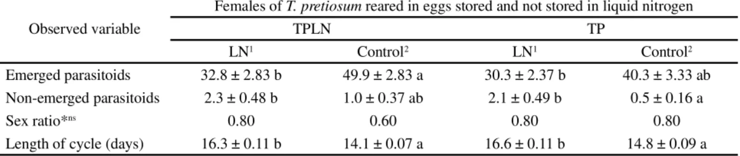 Table 2 - Mean values (± SE) for the number of emerged and non-emerged parasitoids, sex ratio and length of cycle (egg-adult) for T.