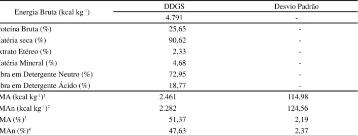 Tabela  2  - Composição química e valores energéticos do DDGS determinados com frangos de corte de 21 dias de idade, expressos na matéria seca