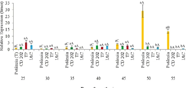 Figure  2  - Relative expression of the ARABINOGALACTAN gene in soybean seed coats collected in seven stages of development after anthesis in four contrasting genotypes for coat characteristics