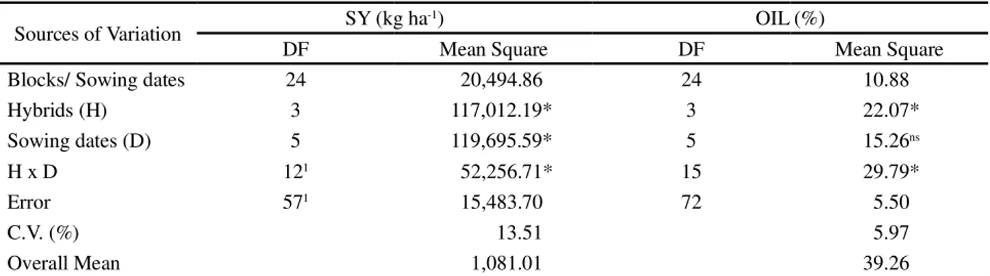 Table 3 - Ecovalence ( i ) for canola hybrids to seed yield (SY) and oil content in seeds (OIL) according to the Wricke’s method (1962)