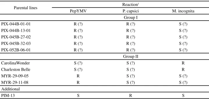 Table 1 - Description of parental lines in regard to reaction to the pathogens PepYMV, P