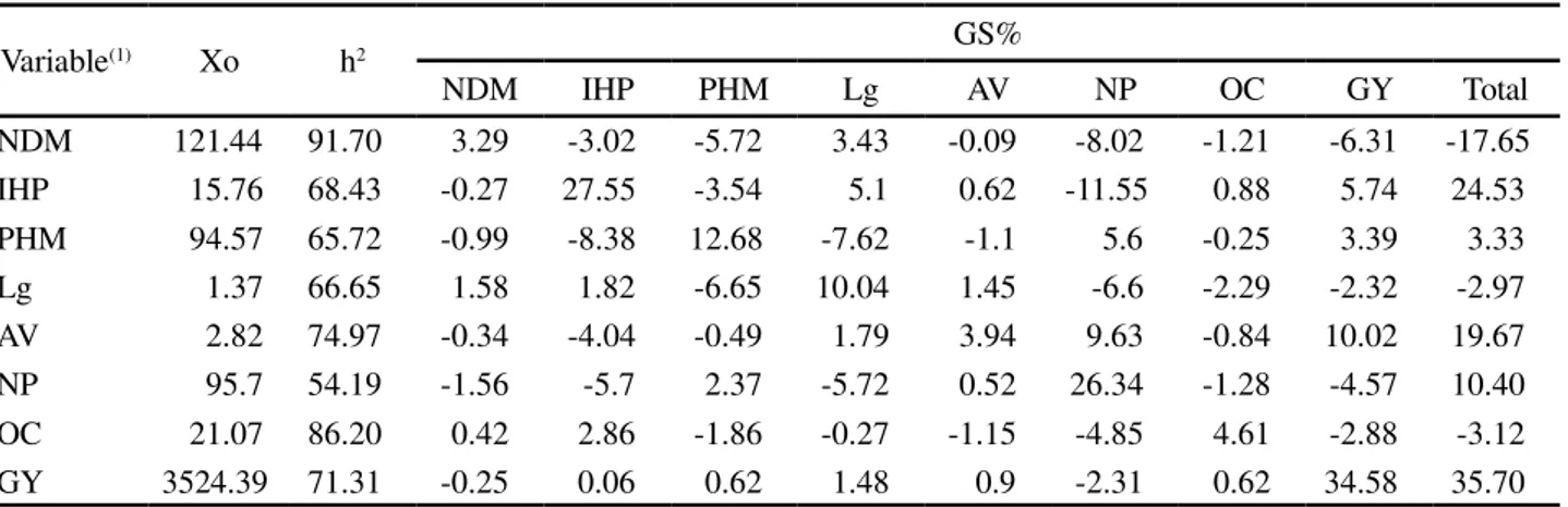 Table 2 - Estimates of selection gains (GS%) found by direct selection for the eight characters under test, considering each character as the principal character, in 386 segregating populations of soybean during the 2012/2013 agricultural year, Jaboticabal