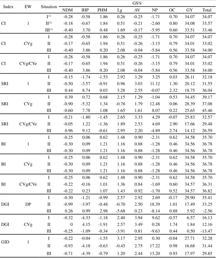 Table 3 - Estimates of selection gains (GS%) found for eight characters, with the classic index (CI) proposed by Smith (1936) and Hazel (1943), the sum of ranks index (SRI) of Mulamba &amp; Mock (1978), the Williams base index (1962) (BI), the desired gain