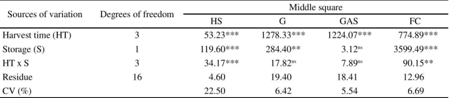 Table 1 - Summary of the analysis of hard seed (HS) variance, germination (G), germination after scarification (GAS), and first count (FC) of the germination test for Crotalaria juncea seeds, harvested at separate times, before and after storage