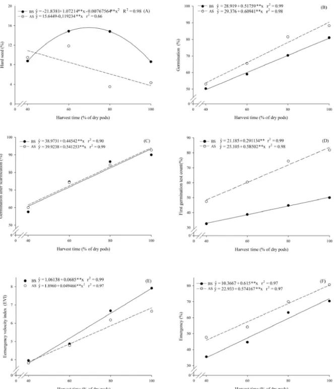 Figure 2 - Hard seed (A), germination (B), germination after scarification (C), first germination test count (D), emergency velocity index (E), and emergency of Crotalaria juncea seeds due to the harvest time and before and after storage