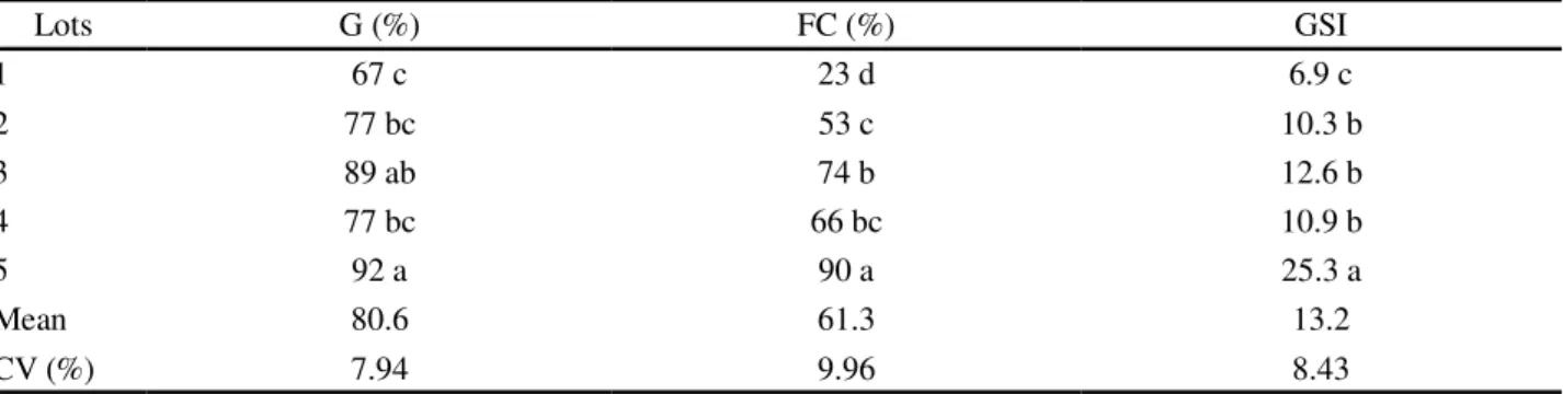Table 1 - Germination (G), first count of germination (FC) and germination speed index (GSI) for the evaluation of the physiological potential of five lots of gherkin seeds