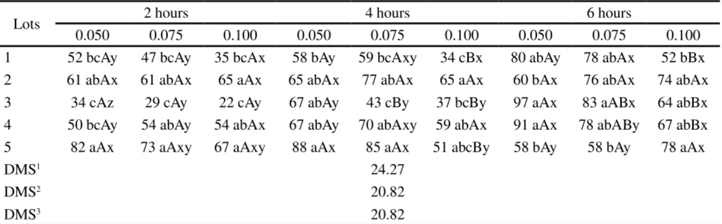 Table 3 - Percentage of viable seeds of gherkin obtained through the tetrazolium test for different combinations of immersion period and concentrations of the solution at temperature of 40 ºC