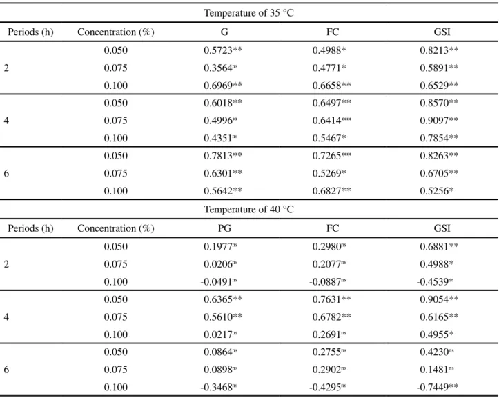Table 4 - Pearson’s correlation between the tetrazolium test and the values of germination (G), first count of germination (FC) and germination speed index (GSI) of gherkin seeds