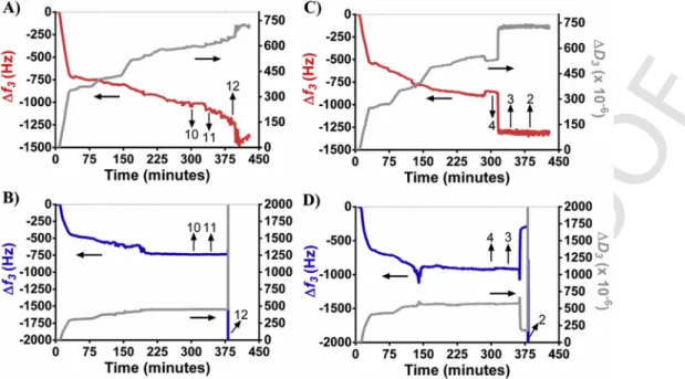 Fig. 6. Build-up assessment of the effect of a cascade of pHs on ELR-based films. QCM-D monitoring of normalized frequency (Δf n ) and dissipation (ΔD n ) obtained at the third overtone of A) (VKV-cyclo/RGD-N 3 ) 4 film flushed with alkaline pHs, B) (VKV-c