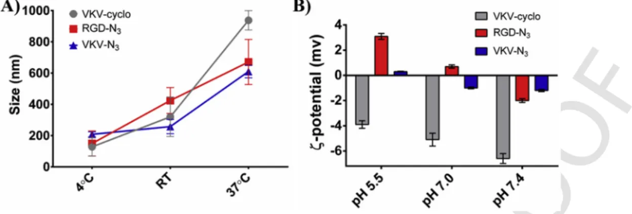 Fig. 1. Effect of temperature on A) zeta sizer and B) zeta potential of VKV-cyclo, RGD-N 3 and VKV-N 3 solutions (0.05%(w/v)).