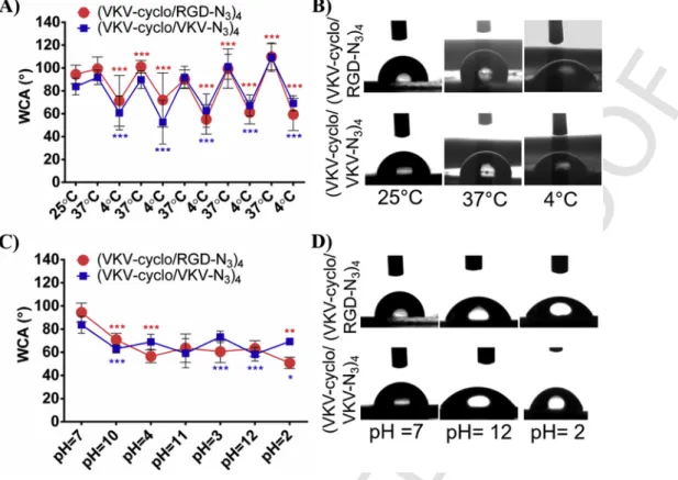 Fig. 5. A) Temperature dependences of WCA for the different ELR-based films and B) the respective representative pictures for temperature of 25 °C, 37 °C and 4 °C